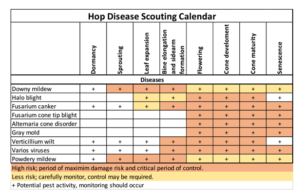 Disease calendar hops.